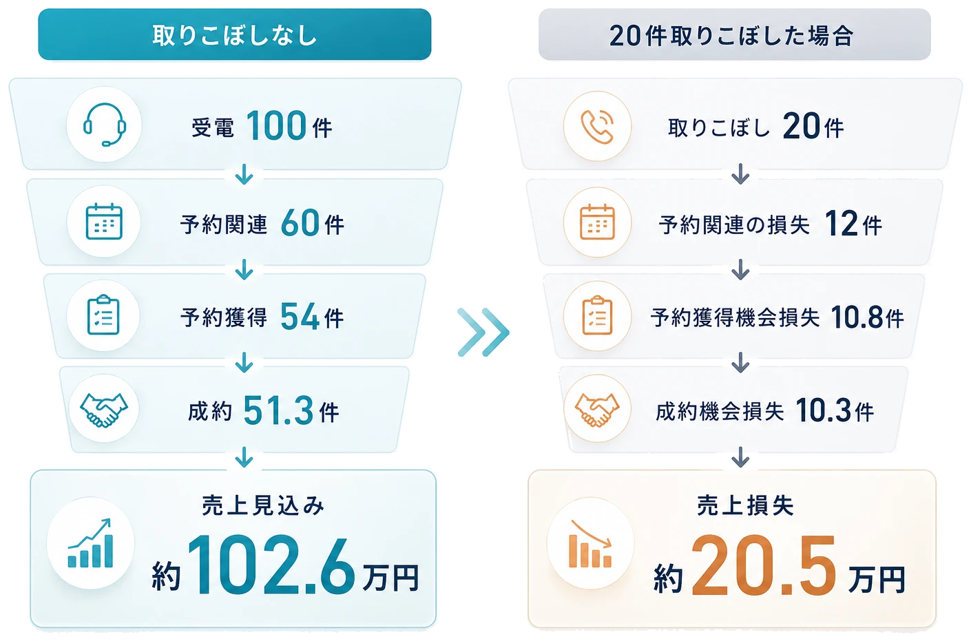 取りこぼしなしの場合と20件取りこぼした場合の売上比較