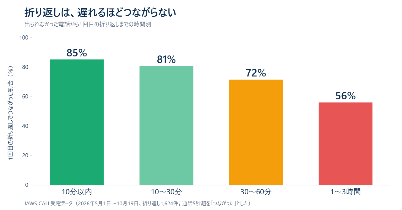 折り返しまでの時間別の通話成立率。10分以内85％、1〜3時間56％