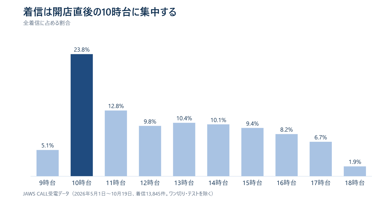 買取店の時間帯別の着信割合。10時台が23.8％で最多