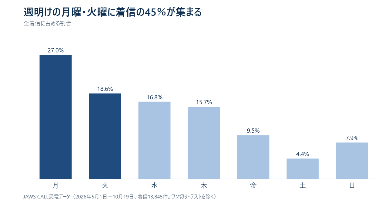 買取店の曜日別の着信割合。月曜27.0％、火曜18.6％に集中